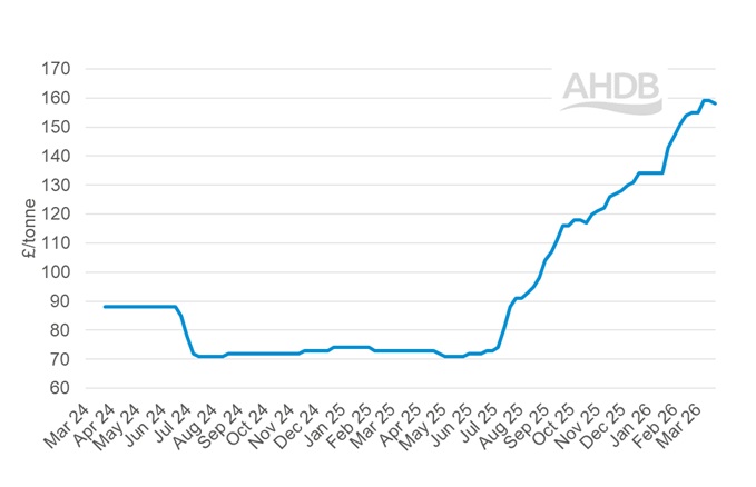A line graph showing GB big bale hay weekly prices 22 March 2026.